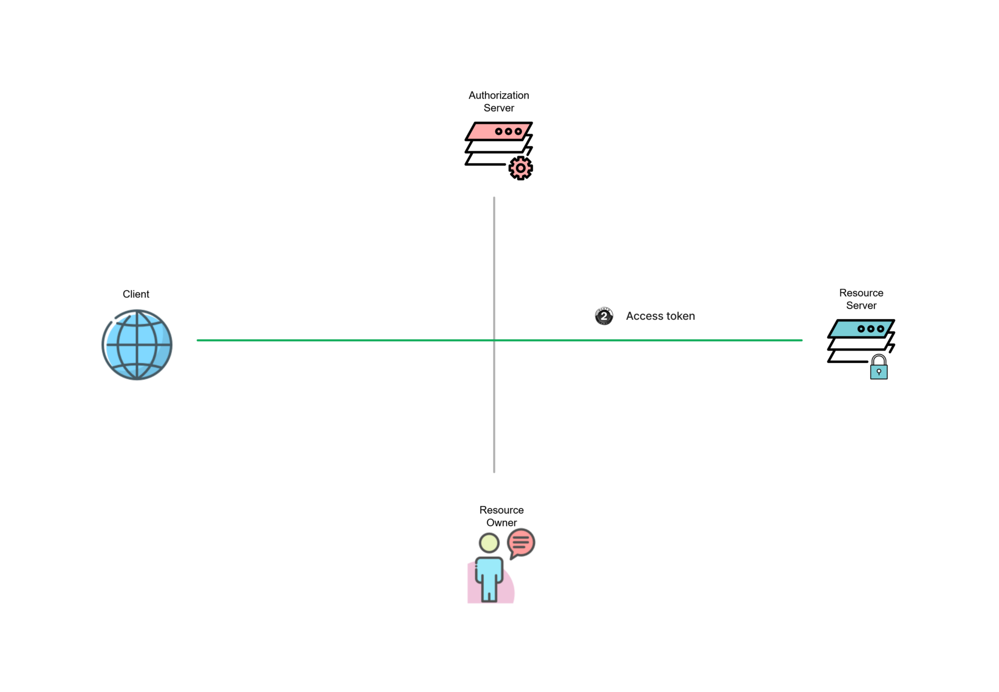 Roles in OAuth 2.0 - Open API docs