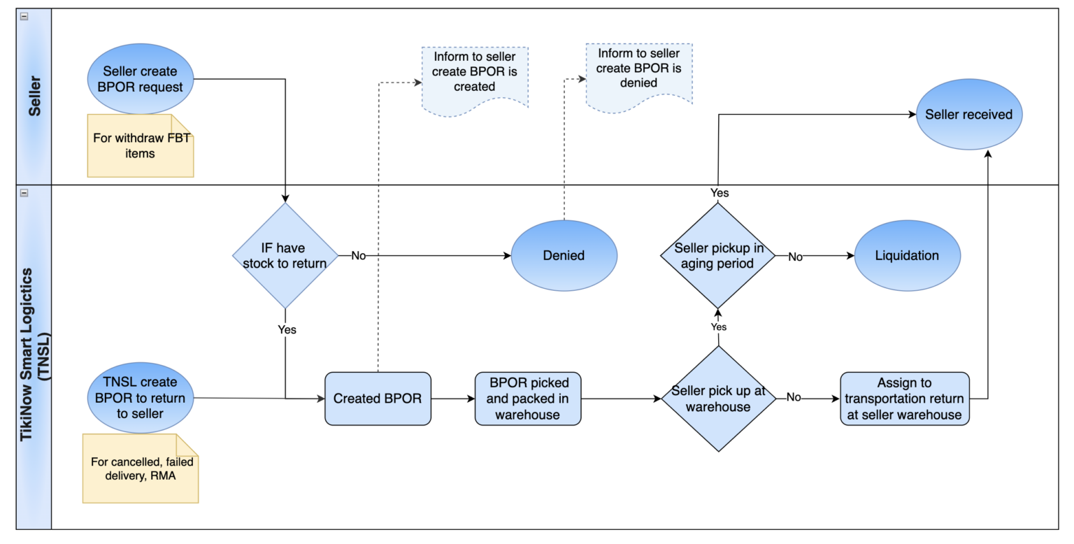 Return Service - Open API docs