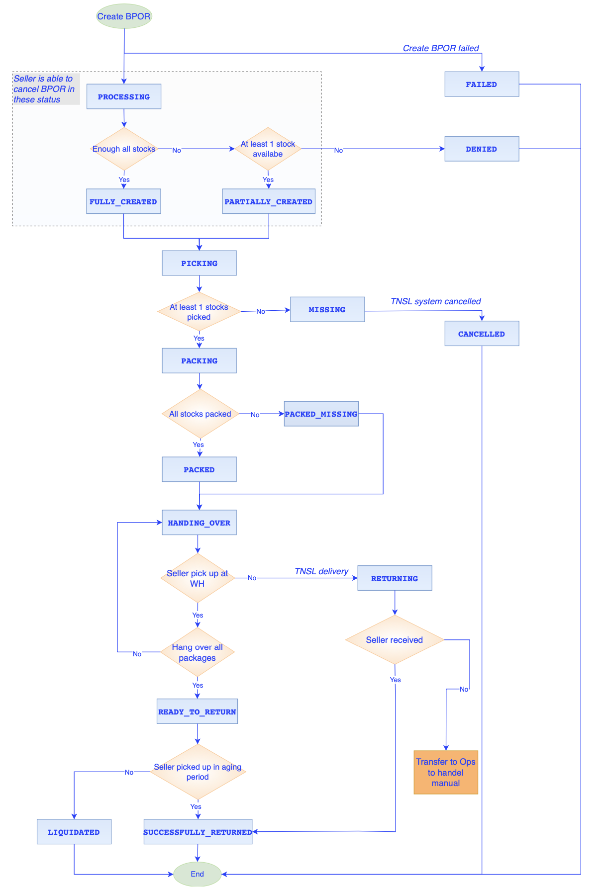 Return Shipment Status - Open API docs